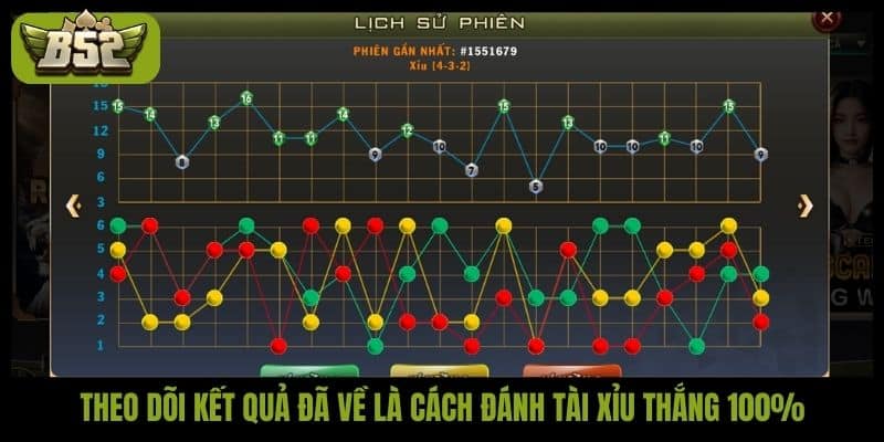 Theo dõi kết quả đã về là cách đánh tài xỉu thắng 100%